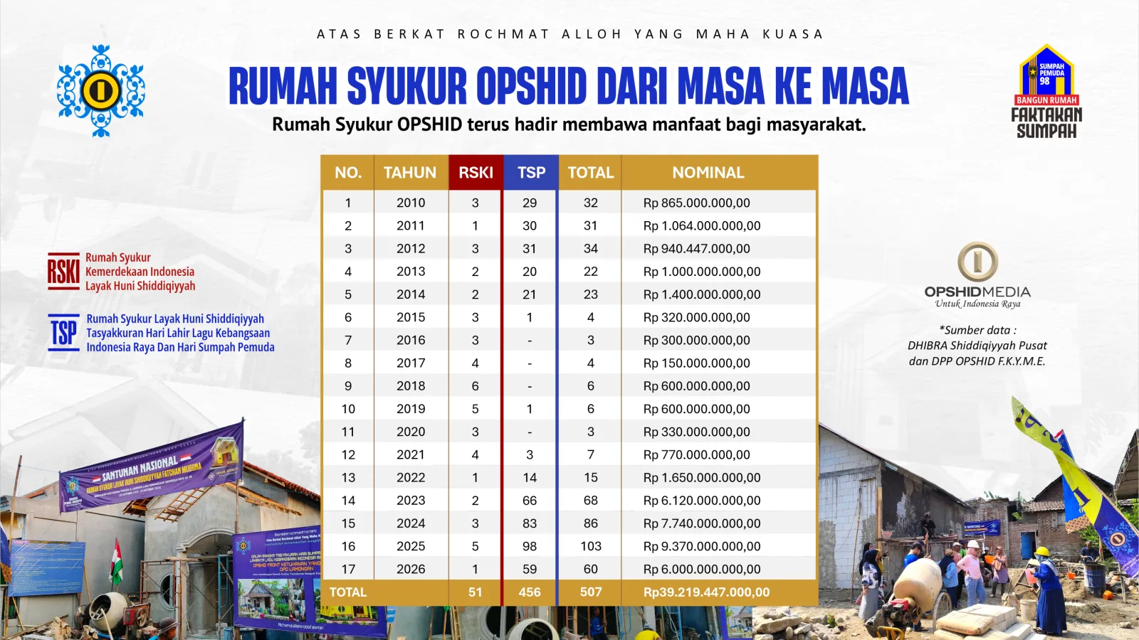 Rumah Syukur OPSHID Dari Masa Ke Masa: Konsisten dan Manfaat