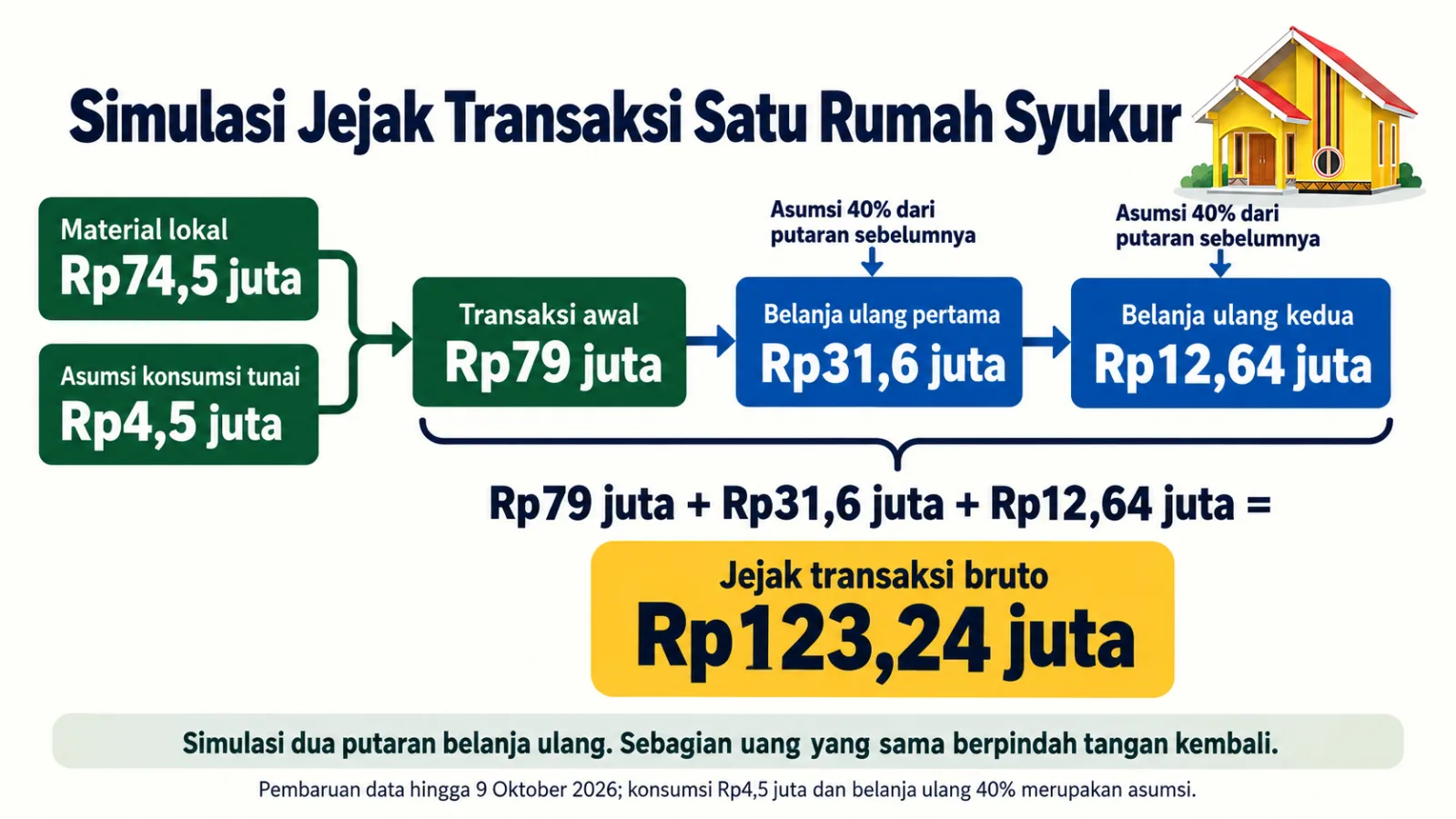 Dari Toko Material ke Warung, Menelusuri Jejak Ekonomi di Balik Satu Rumah Syukur
